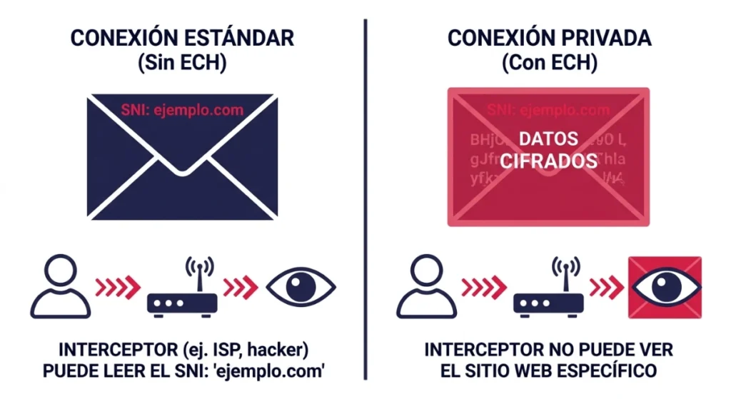 Encrypted Client Hello (ECH)