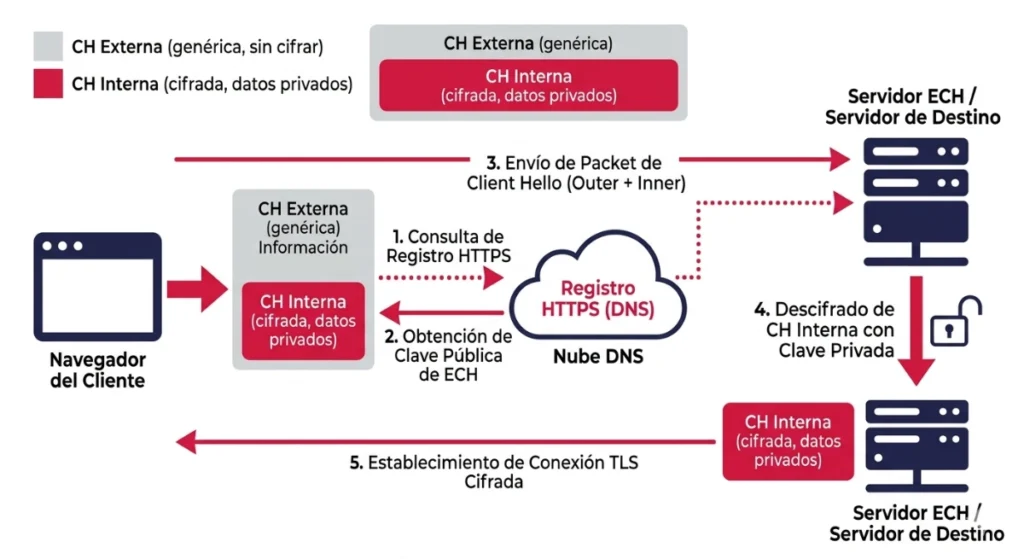 Encrypted Client Hello (ECH) | ¿Cómo funciona a nivel técnico?