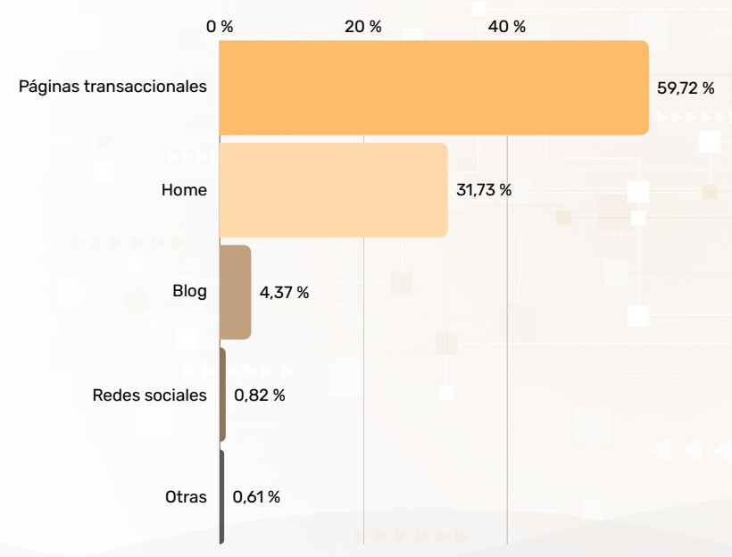 Destino de los backlinks