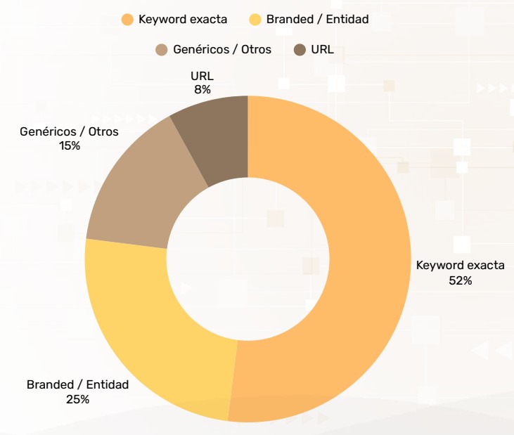 Tipología de textos ancla en backlinks